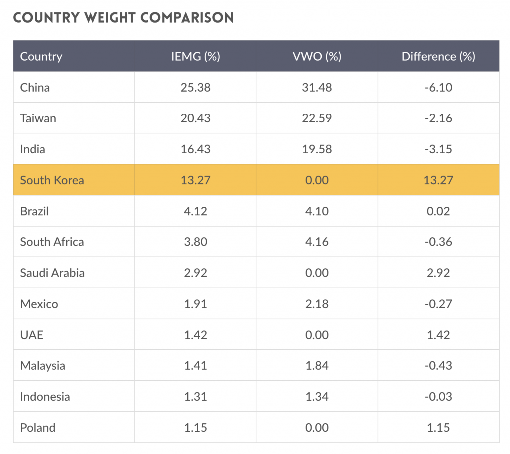 IEMG vs VWO: The South Korea Factor
